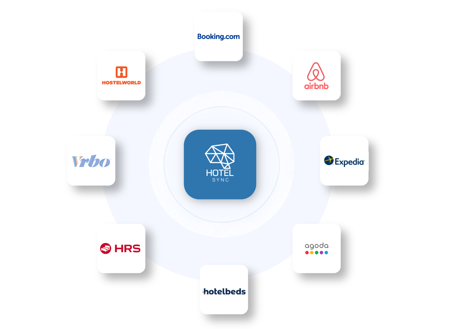 Réseau de connexions OTA HotelSync avec Booking.com, Airbnb, Expedia, Agoda, Hotelbeds, Stripe, HubSpot et PriceLabs