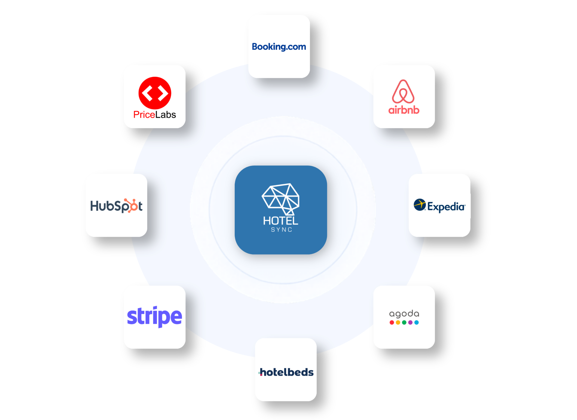 Écosystème d'intégrations HotelSync avec Booking.com, Airbnb, Expedia, Agoda, Hotelbeds, Stripe, HubSpot et PriceLabs